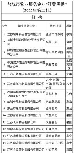 鹽城物業(yè)服務(wù)評(píng)估 紅黃黑榜名單公布，提升社區(qū)治理新標(biāo)準(zhǔn)