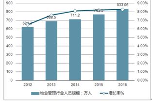 2019-2025年中國(guó)物業(yè)管理市場(chǎng)深度研究與投資前景評(píng)估報(bào)告